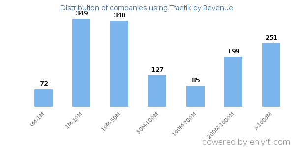 Traefik clients - distribution by company revenue