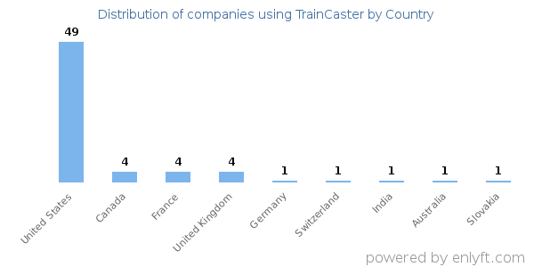 TrainCaster customers by country