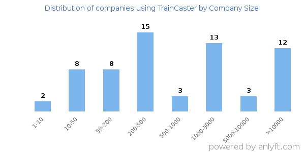 Companies using TrainCaster, by size (number of employees)