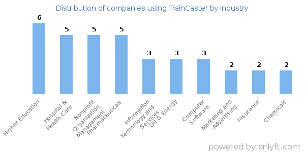 Companies using TrainCaster - Distribution by industry