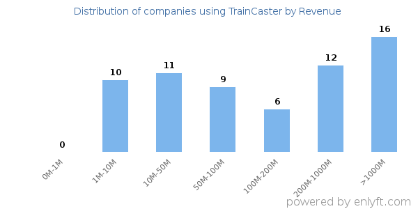 TrainCaster clients - distribution by company revenue