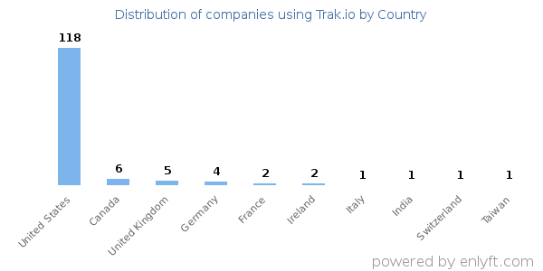 Trak.io customers by country