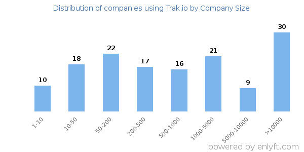 Companies using Trak.io, by size (number of employees)