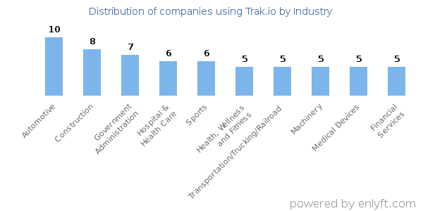 Companies using Trak.io - Distribution by industry