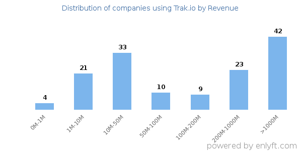 Trak.io clients - distribution by company revenue