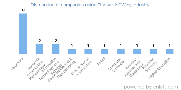 Companies using TransactNOW - Distribution by industry