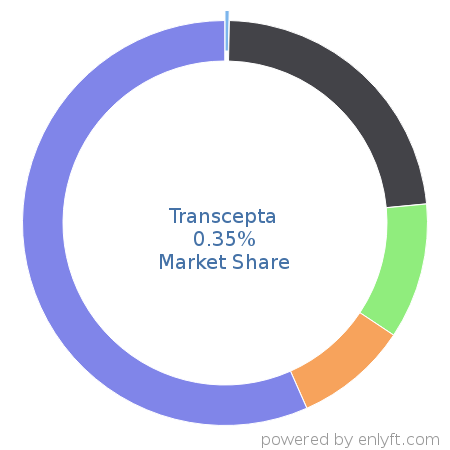 Transcepta market share in Supplier Relationship & Procurement Management is about 0.35%