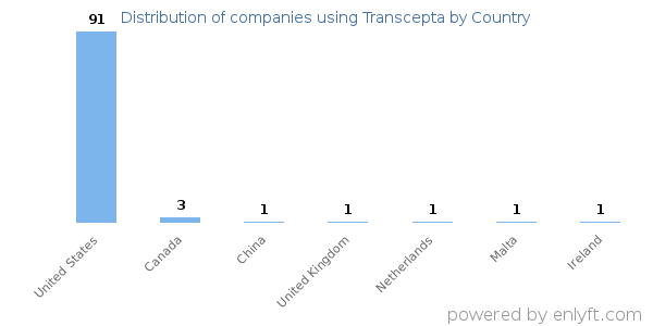 Transcepta customers by country