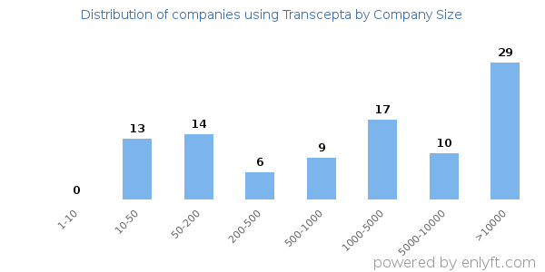 Companies using Transcepta, by size (number of employees)