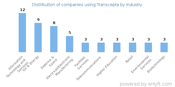 Companies using Transcepta - Distribution by industry