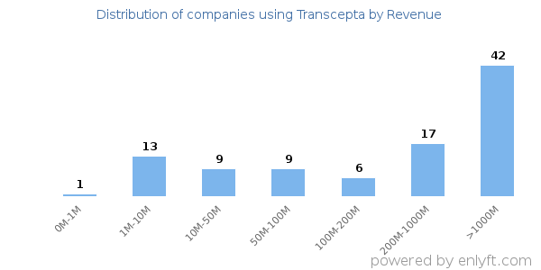 Transcepta clients - distribution by company revenue
