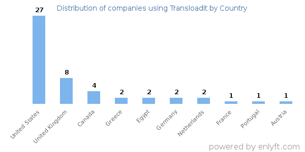 Transloadit customers by country