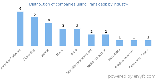 Companies using Transloadit - Distribution by industry