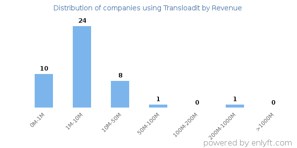 Transloadit clients - distribution by company revenue