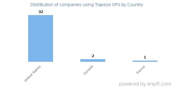 Trapeze OPS customers by country