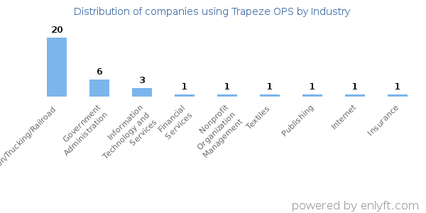 Companies using Trapeze OPS - Distribution by industry