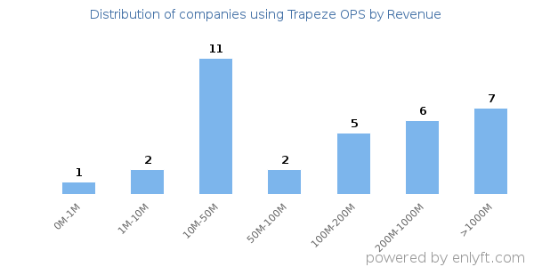 Trapeze OPS clients - distribution by company revenue