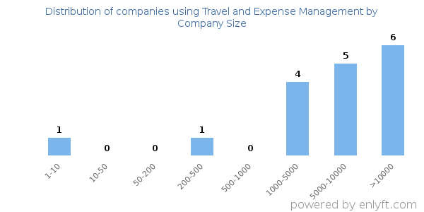 Companies using Travel and Expense Management, by size (number of employees)