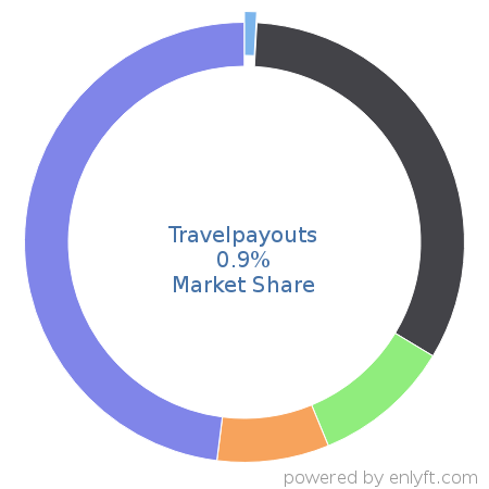 Travelpayouts market share in Affiliate Marketing is about 0.9%