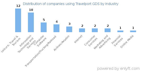 Companies using Travelport GDS - Distribution by industry