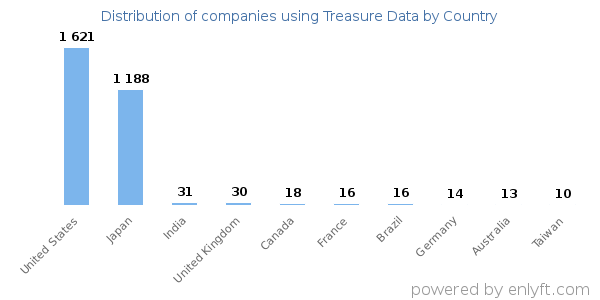 Treasure Data customers by country