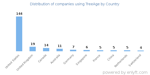 TreeAge customers by country