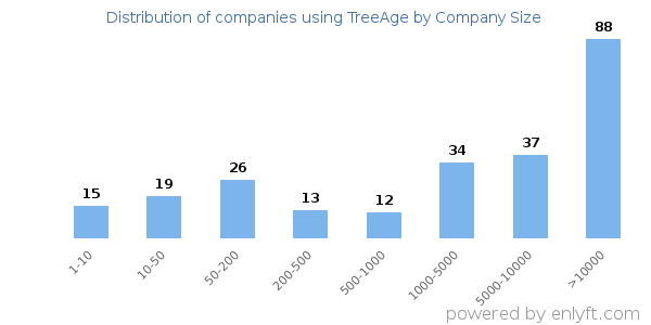 Companies using TreeAge, by size (number of employees)
