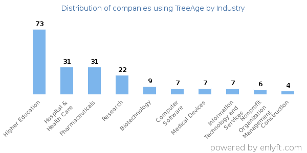 Companies using TreeAge - Distribution by industry