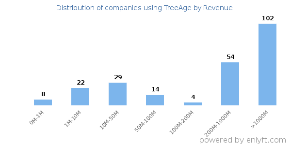 TreeAge clients - distribution by company revenue