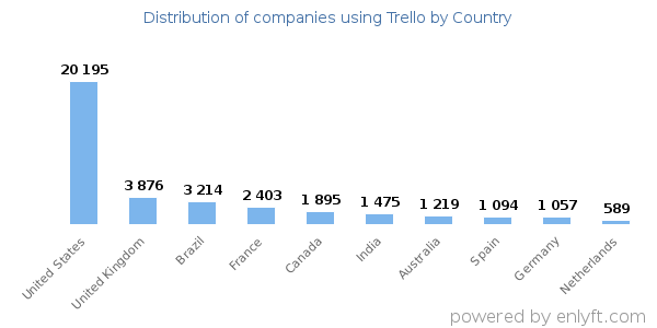 Trello customers by country