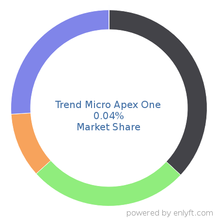 Trend Micro Apex One market share in Cloud Security is about 0.04%