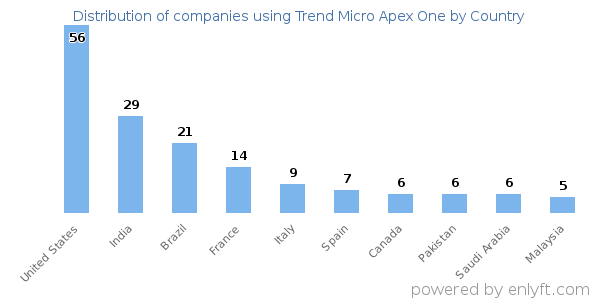 Trend Micro Apex One customers by country