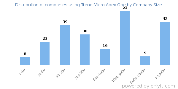 Companies using Trend Micro Apex One, by size (number of employees)