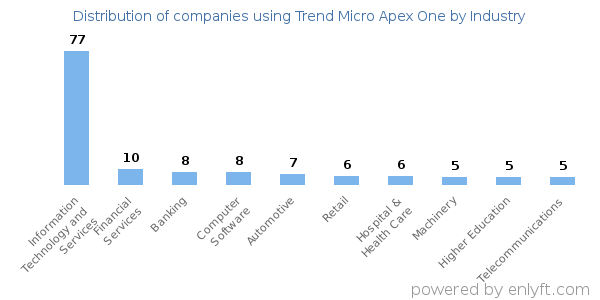 Companies using Trend Micro Apex One - Distribution by industry