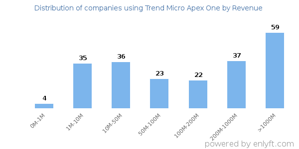 Trend Micro Apex One clients - distribution by company revenue
