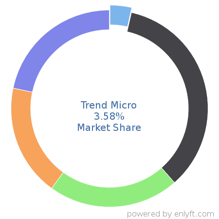 Trend Micro market share in Data Security is about 3.58%