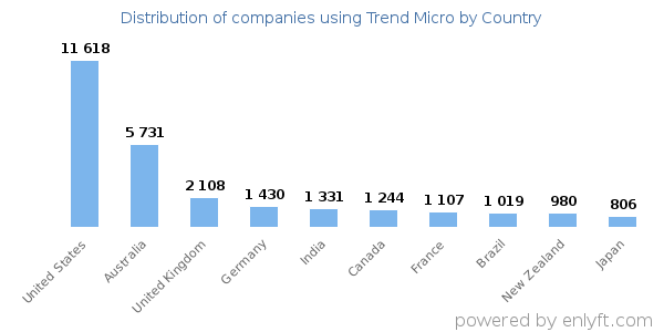 Trend Micro customers by country