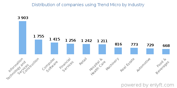 Companies using Trend Micro - Distribution by industry