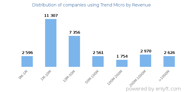 Trend Micro clients - distribution by company revenue