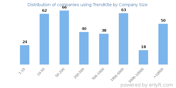 Companies using TrendKite, by size (number of employees)
