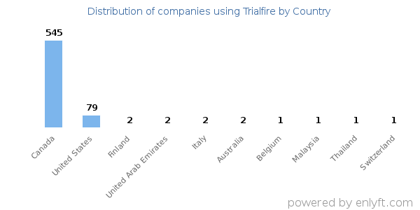 Trialfire customers by country