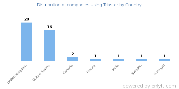 Triaster customers by country