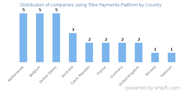 Tribe Payments Platform customers by country