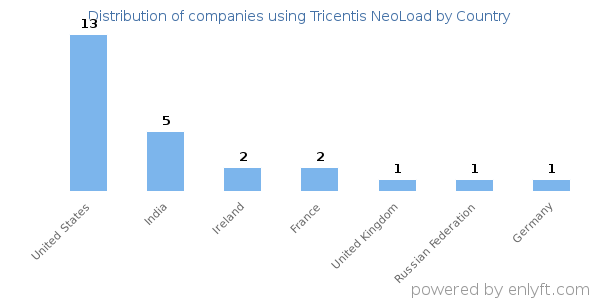 Tricentis NeoLoad customers by country