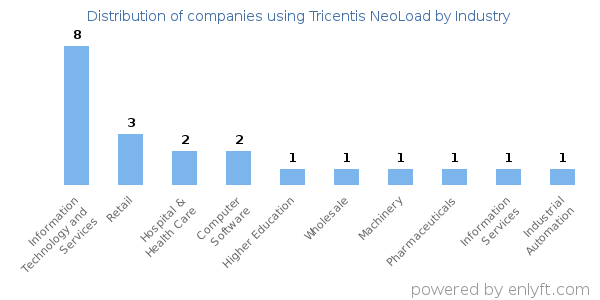 Companies using Tricentis NeoLoad - Distribution by industry