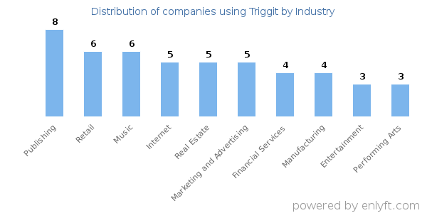 Companies using Triggit - Distribution by industry