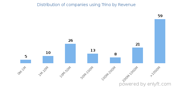 Trino clients - distribution by company revenue