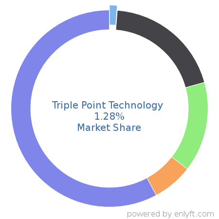 Triple Point Technology market share in Fossil Energy is about 1.28%