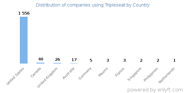 Tripleseat customers by country