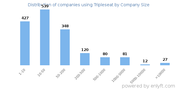 Companies using Tripleseat, by size (number of employees)